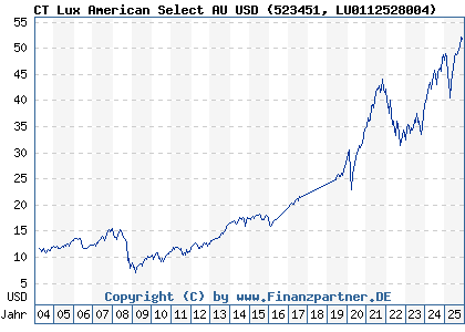 Chart: CT Lux American Select AU USD (523451 LU0112528004)