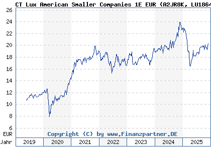 Chart: CT Lux American Smaller Companies 1E EUR (A2JR8K LU1864950479)