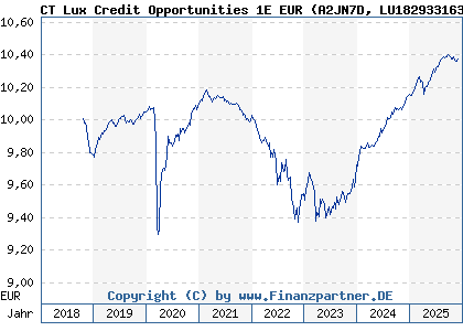 Chart: CT Lux Credit Opportunities 1E EUR (A2JN7D LU1829331633)