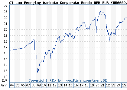 Chart: CT Lux Emerging Markets Corporate Bonds AEH EUR (550602 LU0143865482)