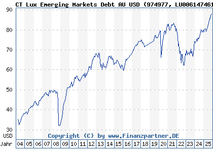 Chart: CT Lux Emerging Markets Debt AU USD (974977 LU0061474614)