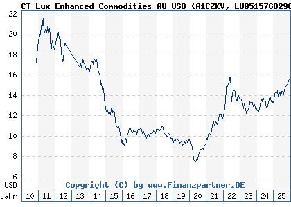 Chart: CT Lux Enhanced Commodities AU USD (A1CZKV LU0515768298)