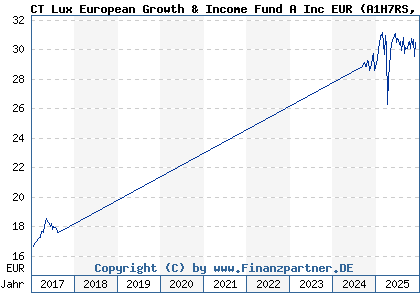 Chart: CT Lux European Growth & Income Fund A Inc EUR (A1H7RS LU0515381530)