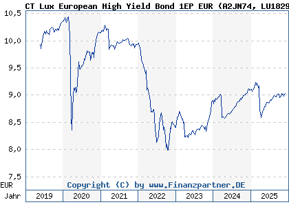 Chart: CT Lux European High Yield Bond 1EP EUR (A2JN74 LU1829332524)