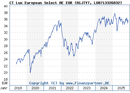 Chart: CT Lux European Select AE EUR (A1JTY7 LU0713326832)