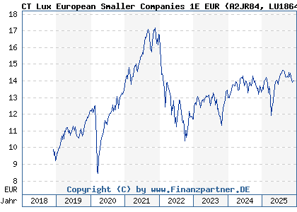 Chart: CT Lux European Smaller Companies 1E EUR (A2JR84 LU1864952335)