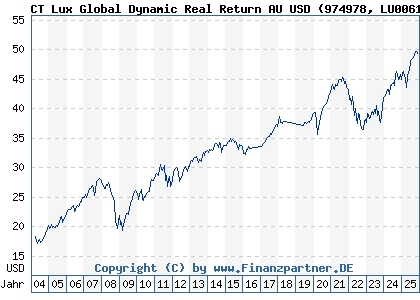 Chart: CT Lux Global Dynamic Real Return AU USD (974978 LU0061474705)