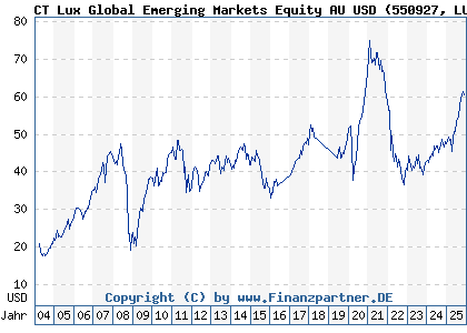Chart: CT Lux Global Emerging Markets Equity AU USD (550927 LU0143863198)
