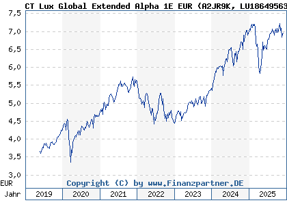 Chart: CT Lux Global Extended Alpha 1E EUR (A2JR9K LU1864956328)