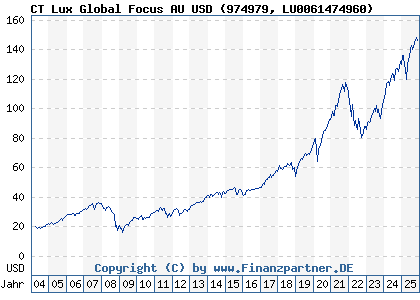 Chart: CT Lux Global Focus AU USD (974979 LU0061474960)