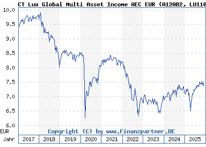 Chart: CT Lux Global Multi Asset Income AEC EUR (A12AB2 LU1102542534)