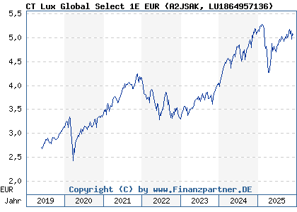 Chart: CT Lux Global Select 1E EUR (A2JSAK LU1864957136)