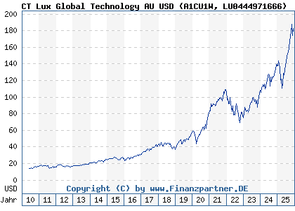 Chart: CT Lux Global Technology AU USD (A1CU1W LU0444971666)