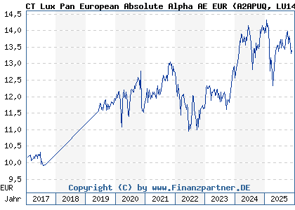 Chart: CT Lux Pan European Absolute Alpha AE EUR (A2APUQ LU1469428814)