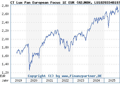 Chart: CT Lux Pan European Focus 1E EUR (A2JN8W LU1829334819)