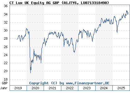 Chart: CT Lux UK Equity AG GBP (A1JTY6 LU0713318490)