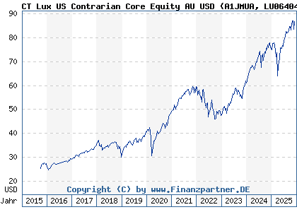 Chart: CT Lux US Contrarian Core Equity AU USD (A1JMUA LU0640476718)