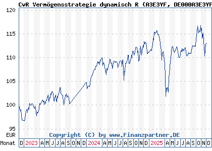 Chart: CvR Vermögensstrategie dynamisch R (A3E3YF DE000A3E3YF0)
