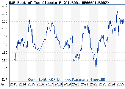 Chart: D&R Best of Two Classic P (A1JRQA DE000A1JRQA7)