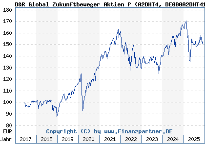 Chart: D&R Global Zukunftbeweger Aktien P (A2DHT4 DE000A2DHT41)