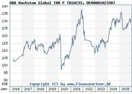 Chart: D&R Wachstum Global TAA P (A1WZ33 DE000A1WZ330)