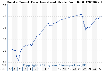 Chart: Danske Invest Euro Investment Grade Corp Bd A (763767 LU0123484106)