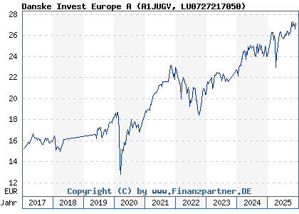 Chart: Danske Invest Europe A (A1JUGV LU0727217050)