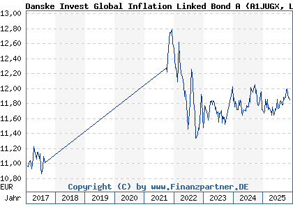 Chart: Danske Invest Global Inflation Linked Bond A (A1JUGX LU0727217308)