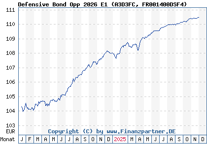 Chart: Defensive Bond Opp 2026 E1 (A3D3FC FR001400DSF4)