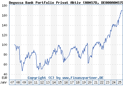 Chart: Degussa Bank Portfolio Privat Aktiv (A0MS7D DE000A0MS7D8)
