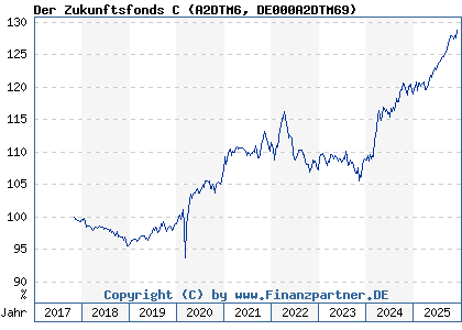 Chart: Der Zukunftsfonds C (A2DTM6 DE000A2DTM69)
