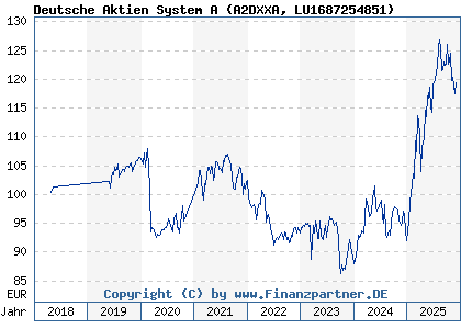 Chart: Deutsche Aktien System A (A2DXXA LU1687254851)