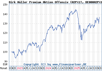 Chart: Dirk Müller Premium Aktien Offensiv (A2PX1T DE000A2PX1T5)