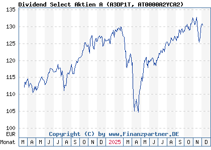 Chart: Dividend Select Aktien A (A3DP1T AT0000A2YCA2)