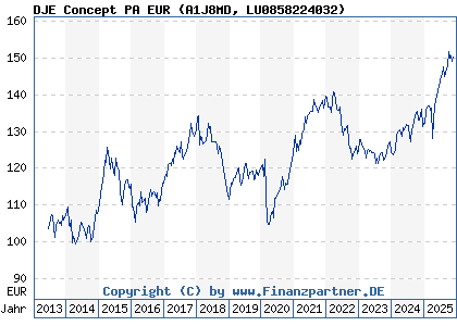 Chart: DJE Concept PA EUR (A1J8MD LU0858224032)