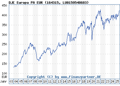 Chart: DJE Europa PA EUR (164315 LU0159548683)