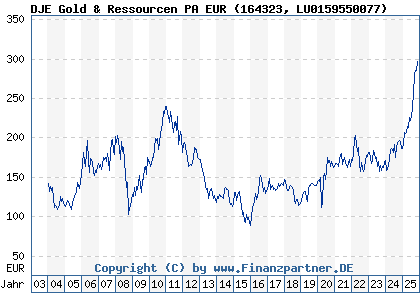 Chart: DJE Gold & Ressourcen PA EUR (164323 LU0159550077)