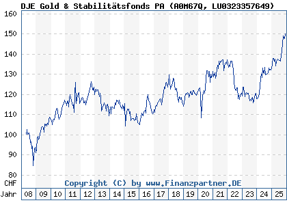 Chart: DJE Gold & Stabilitätsfonds PA (A0M67Q LU0323357649)