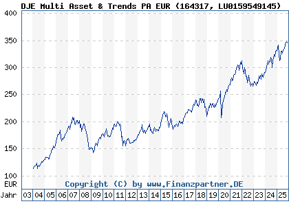 Chart: DJE Multi Asset & Trends PA EUR (164317 LU0159549145)