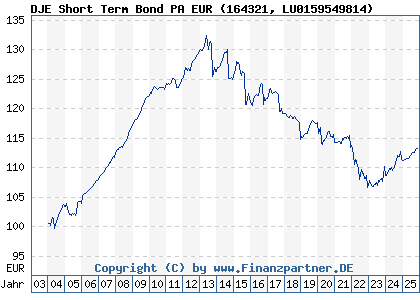 Chart: DJE Short Term Bond PA EUR (164321 LU0159549814)