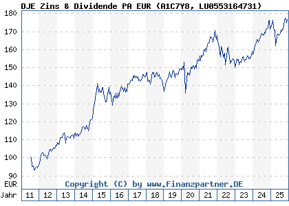 Chart: DJE Zins & Dividende PA EUR (A1C7Y8 LU0553164731)