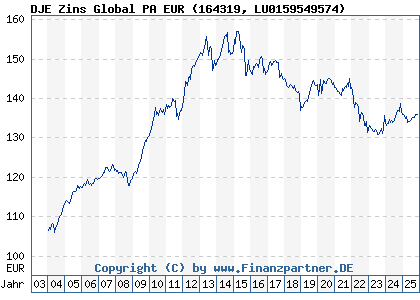 Chart: DJE Zins Global PA EUR (164319 LU0159549574)