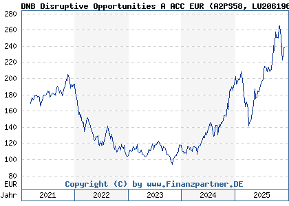 Chart: DNB Disruptive Opportunities A ACC EUR (A2PS58 LU2061961145)