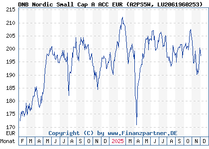 Chart: DNB Nordic Small Cap A ACC EUR (A2PS5W LU2061960253)