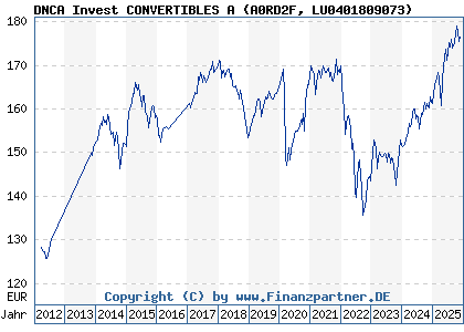 Chart: DNCA Invest CONVERTIBLES A (A0RD2F LU0401809073)