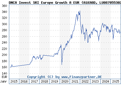 Chart: DNCA Invest SRI Europe Growth A EUR (A1KA8D LU0870553020)