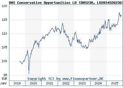 Chart: DWS Conservative Opportunities LD (DWS23A LU2034326236)