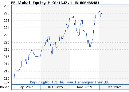 Chart: EB Global Equity P (A41CJ7 LU3109048648)