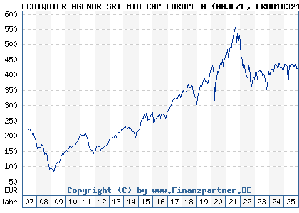 Chart: ECHIQUIER AGENOR SRI MID CAP EUROPE A (A0JLZE FR0010321810)