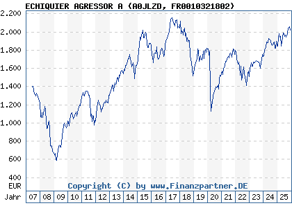 Chart: ECHIQUIER AGRESSOR A (A0JLZD FR0010321802)